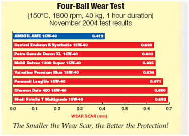 Diesel Oil Test - Wear Scar